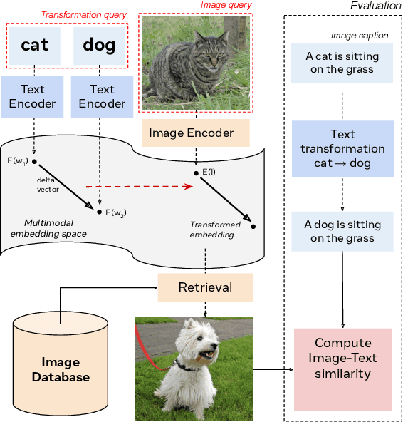 Figure 1 for Embedding Arithmetic for Text-driven Image Transformation