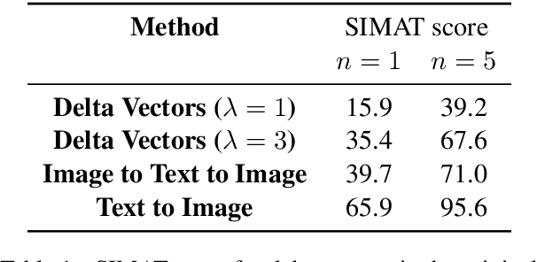 Figure 2 for Embedding Arithmetic for Text-driven Image Transformation