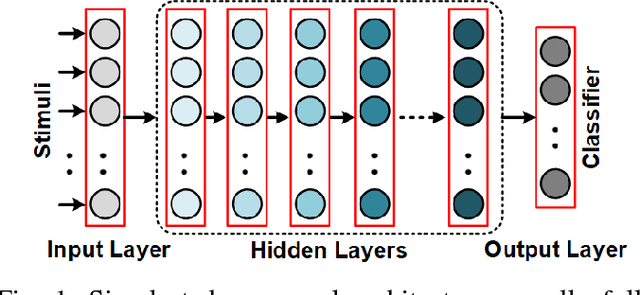 Figure 1 for Deep Learning in Spiking Neural Networks