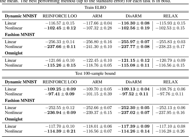 Figure 4 for DisARM: An Antithetic Gradient Estimator for Binary Latent Variables