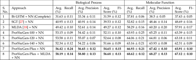 Figure 4 for Deep Robust Framework for Protein Function Prediction using Variable-Length Protein Sequences