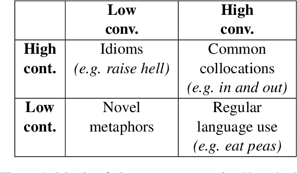 Figure 1 for Characterizing Idioms: Conventionality and Contingency