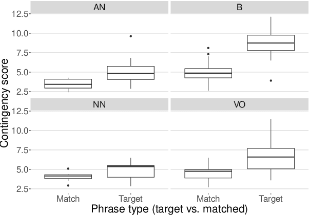 Figure 3 for Characterizing Idioms: Conventionality and Contingency