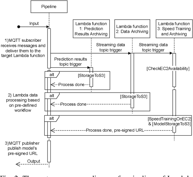 Figure 2 for An Edge-Cloud Integrated Framework for Flexible and Dynamic Stream Analytics