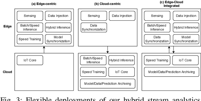 Figure 3 for An Edge-Cloud Integrated Framework for Flexible and Dynamic Stream Analytics