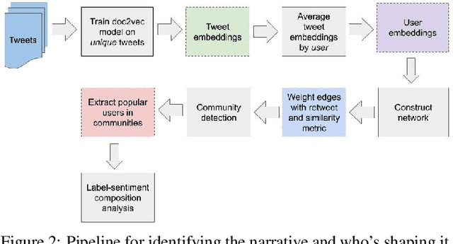 Figure 3 for Narratives and Needs: Analyzing Experiences of Cyclone Amphan Using Twitter Discourse