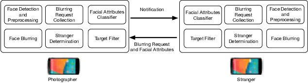 Figure 3 for PoliteCamera: Respecting Strangers' Privacy in Mobile Photographing