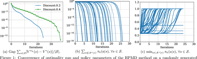 Figure 1 for Homotopic Policy Mirror Descent: Policy Convergence, Implicit Regularization, and Improved Sample Complexity
