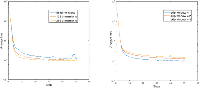 Figure 1 for Modeling Musical Context with Word2vec