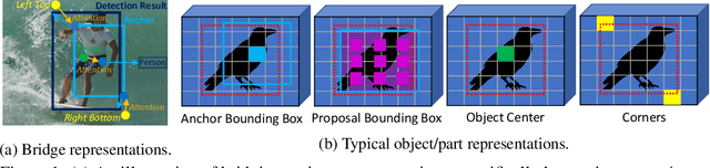 Figure 1 for RelationNet++: Bridging Visual Representations for Object Detection via Transformer Decoder
