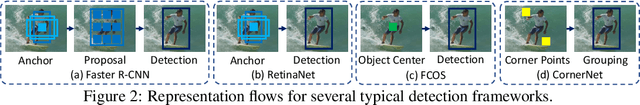 Figure 3 for RelationNet++: Bridging Visual Representations for Object Detection via Transformer Decoder