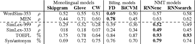 Figure 1 for Embedding Word Similarity with Neural Machine Translation