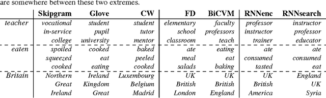 Figure 3 for Embedding Word Similarity with Neural Machine Translation