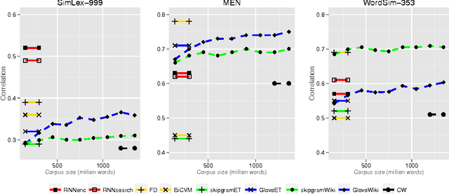 Figure 2 for Embedding Word Similarity with Neural Machine Translation