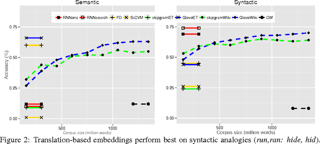 Figure 4 for Embedding Word Similarity with Neural Machine Translation