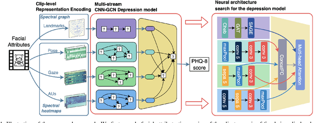 Figure 1 for Neural Architecture Searching for Facial Attributes-based Depression Recognition