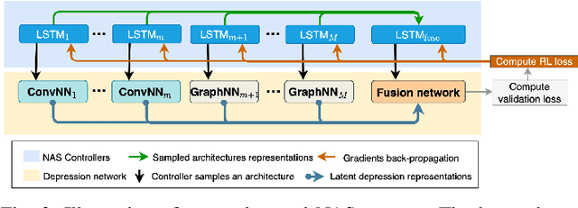 Figure 2 for Neural Architecture Searching for Facial Attributes-based Depression Recognition