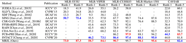 Figure 2 for Low Resolution Information Also Matters: Learning Multi-Resolution Representations for Person Re-Identification