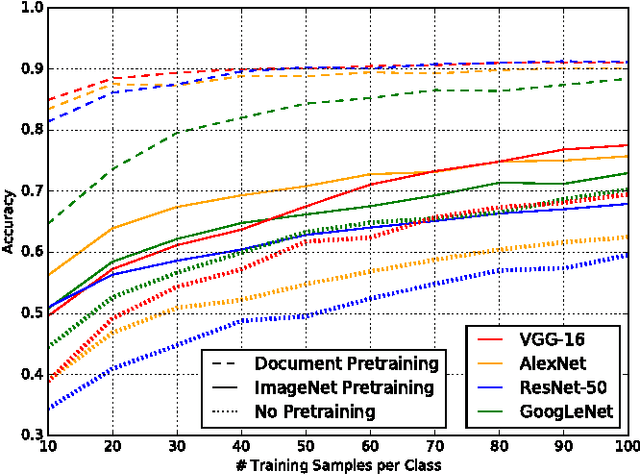 Figure 4 for Cutting the Error by Half: Investigation of Very Deep CNN and Advanced Training Strategies for Document Image Classification