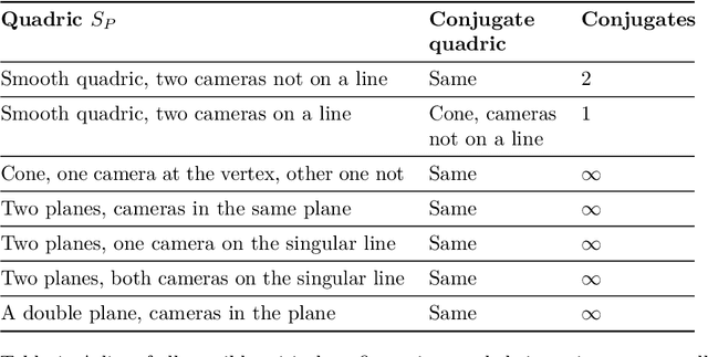 Figure 2 for Critical configurations for two projective views, a new approach