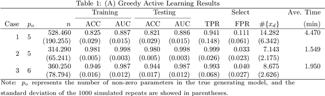 Figure 1 for Greedy Active Learning Algorithm for Logistic Regression Models