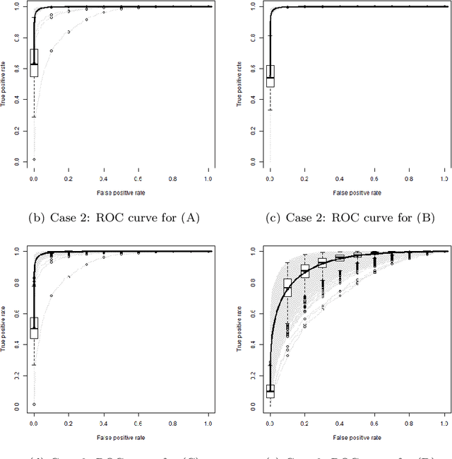 Figure 4 for Greedy Active Learning Algorithm for Logistic Regression Models