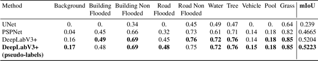 Figure 3 for Semi-Supervised Classification and Segmentation on High Resolution Aerial Images