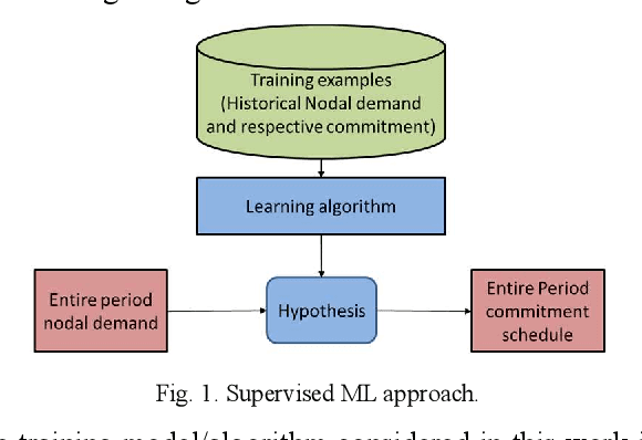 Figure 1 for Machine Learning Assisted Approach for Security-Constrained Unit Commitment