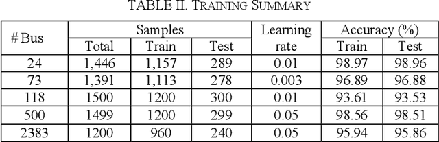 Figure 4 for Machine Learning Assisted Approach for Security-Constrained Unit Commitment