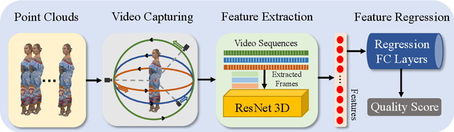 Figure 1 for A No-reference Quality Assessment Metric for Point Cloud Based on Captured Video Sequences