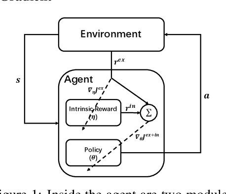 Figure 1 for On Learning Intrinsic Rewards for Policy Gradient Methods