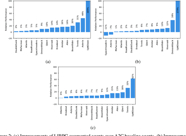 Figure 2 for On Learning Intrinsic Rewards for Policy Gradient Methods