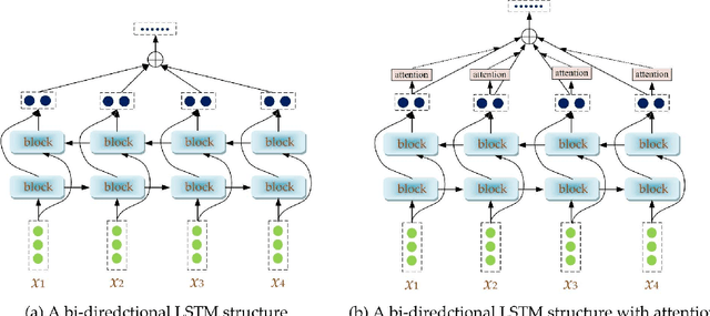 Figure 3 for $ρ$-hot Lexicon Embedding-based Two-level LSTM for Sentiment Analysis