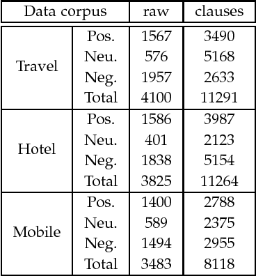 Figure 2 for $ρ$-hot Lexicon Embedding-based Two-level LSTM for Sentiment Analysis