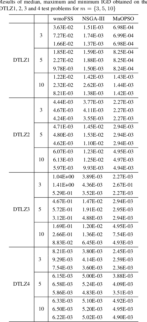 Figure 1 for Weight-based Fish School Search algorithm for Many-Objective Optimization