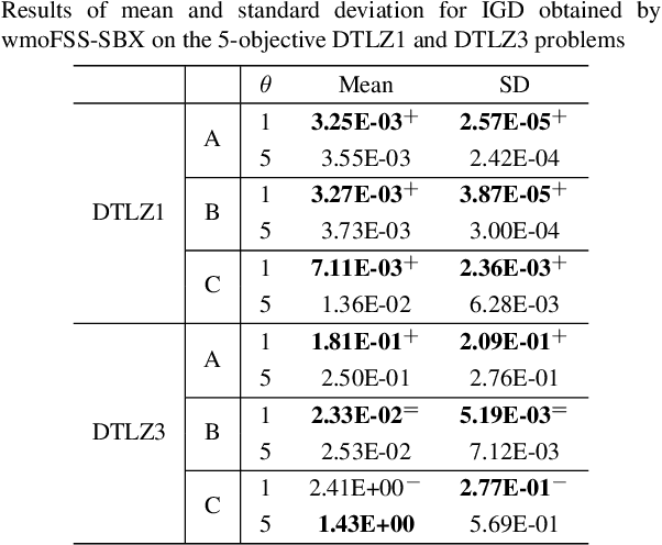 Figure 4 for Weight-based Fish School Search algorithm for Many-Objective Optimization