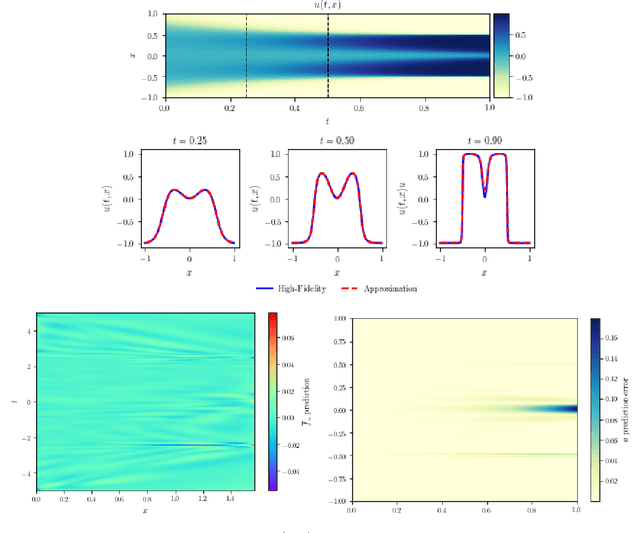 Figure 1 for Self-Adaptive Physics-Informed Neural Networks using a Soft Attention Mechanism