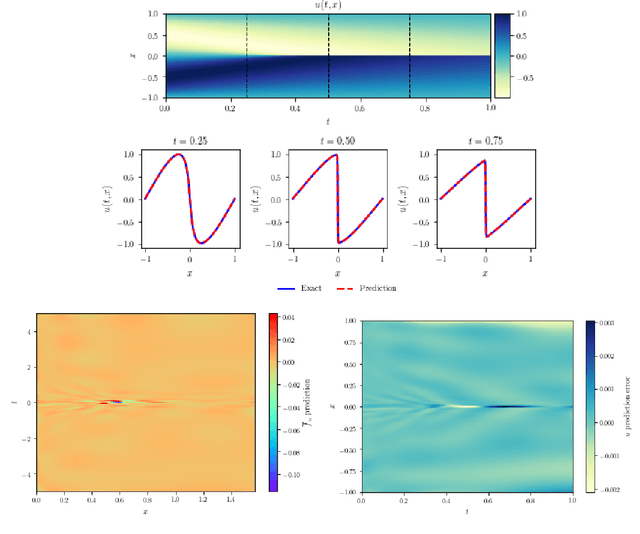 Figure 4 for Self-Adaptive Physics-Informed Neural Networks using a Soft Attention Mechanism