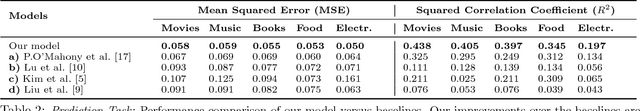Figure 3 for Exploring Latent Semantic Factors to Find Useful Product Reviews