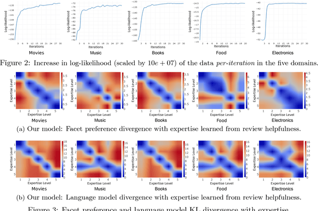 Figure 4 for Exploring Latent Semantic Factors to Find Useful Product Reviews