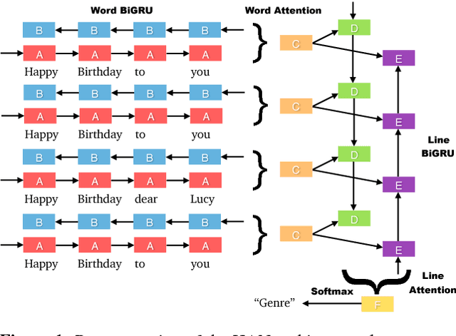 Figure 1 for Lyrics-Based Music Genre Classification Using a Hierarchical Attention Network