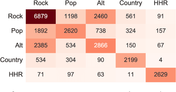 Figure 3 for Lyrics-Based Music Genre Classification Using a Hierarchical Attention Network