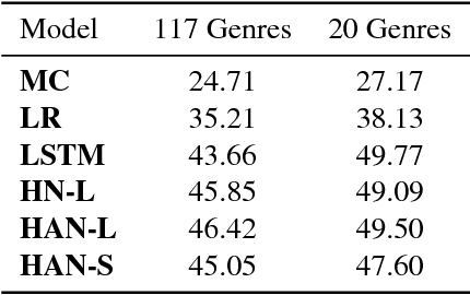 Figure 2 for Lyrics-Based Music Genre Classification Using a Hierarchical Attention Network