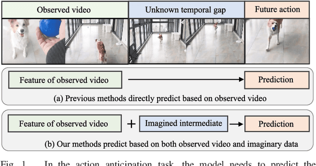 Figure 1 for Learning to Anticipate Egocentric Actions by Imagination