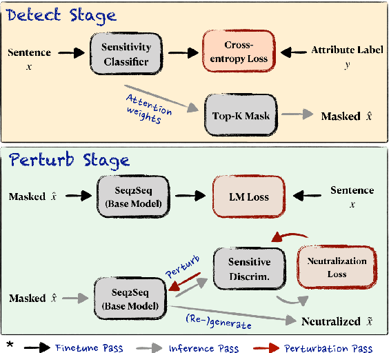 Figure 2 for Detect and Perturb: Neutral Rewriting of Biased and Sensitive Text via Gradient-based Decoding