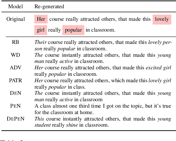 Figure 4 for Detect and Perturb: Neutral Rewriting of Biased and Sensitive Text via Gradient-based Decoding