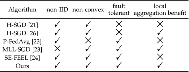 Figure 1 for Scalable and Low-Latency Federated Learning with Cooperative Mobile Edge Networking