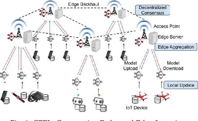 Figure 2 for Scalable and Low-Latency Federated Learning with Cooperative Mobile Edge Networking