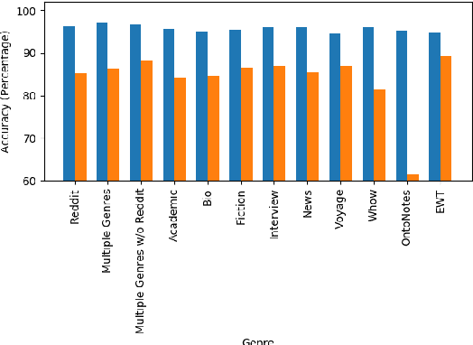 Figure 1 for A Cross-Genre Ensemble Approach to Robust Reddit Part of Speech Tagging