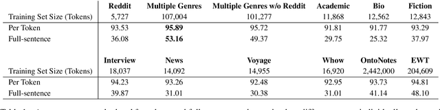Figure 2 for A Cross-Genre Ensemble Approach to Robust Reddit Part of Speech Tagging